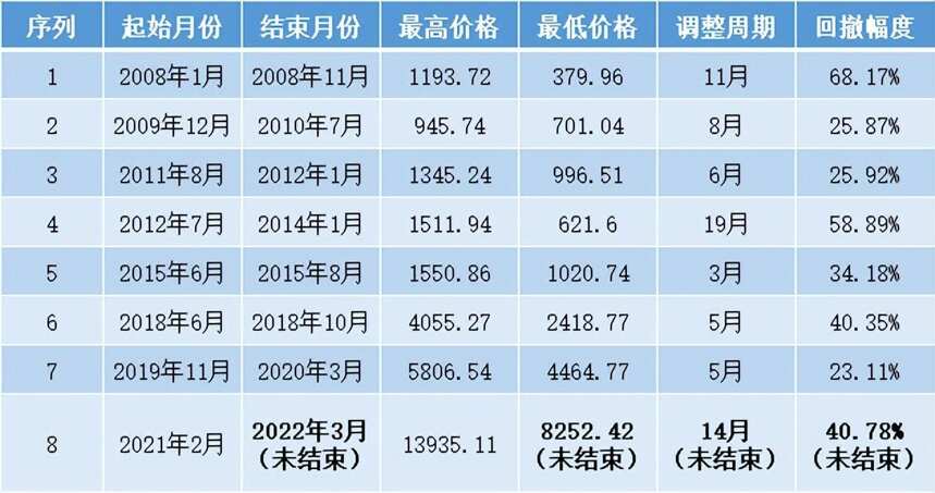 細數歷次白酒板塊的調整時間，曙光已初現