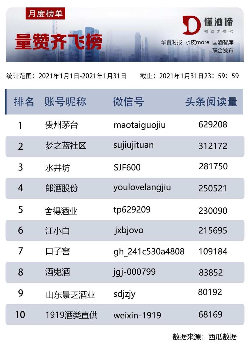 酒企公眾號誰最“牛”？詳見懂酒諦新媒體指數榜