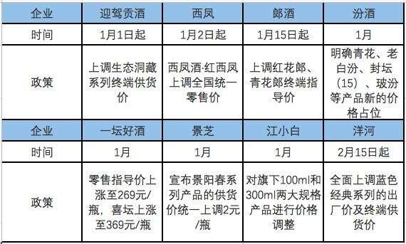 觀察丨古井貢包銷品漲15%，五家酒企炮制今年第三輪漲價潮，區域龍頭輕騎突進？