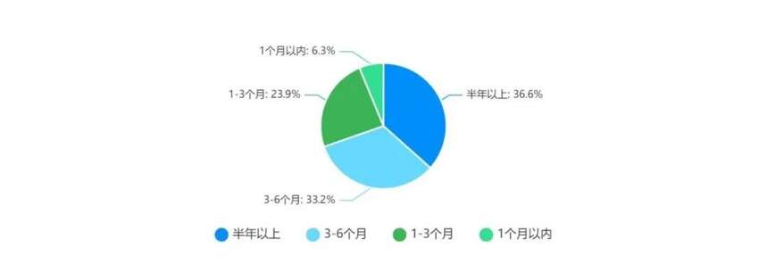 「半年調查系列①」半數減利，6成下滑，80%酒商卻這么認為…