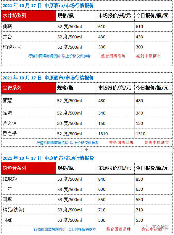 10月17日 中原酒市 市場行情報價