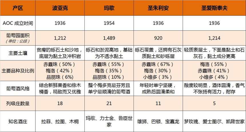 波亞克：波爾多左岸最貴葡萄酒村，沒有之一