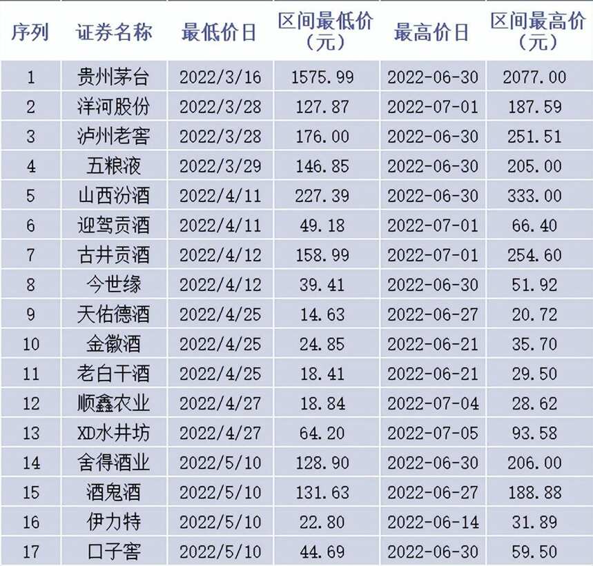 懂酒諦周報︱釀酒板塊周跌超2%，老白干酒中報191%增速領跑