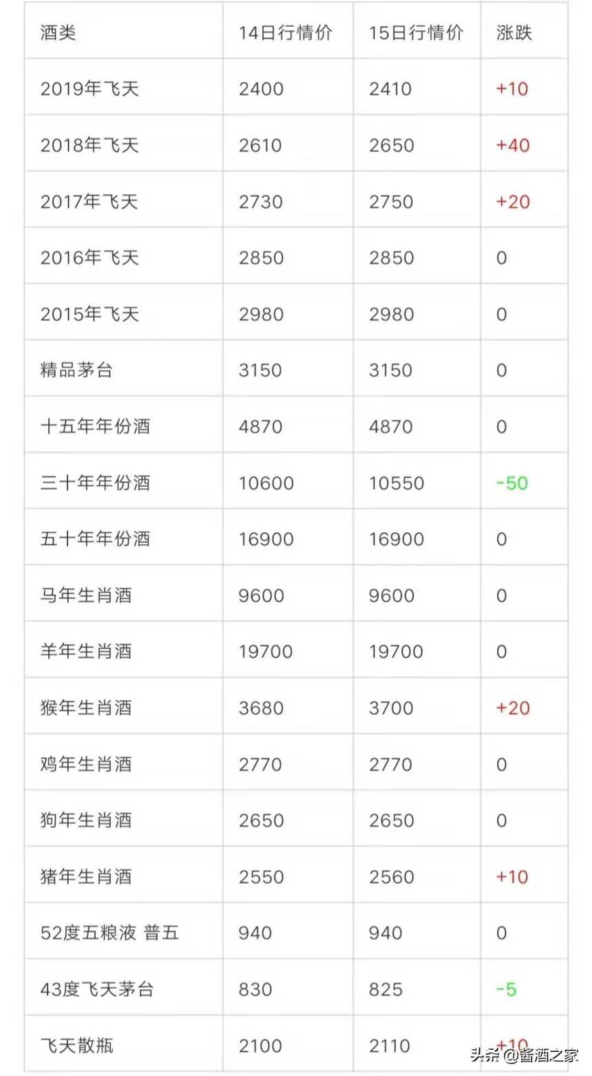 飛天茅臺12月15行情價格表...