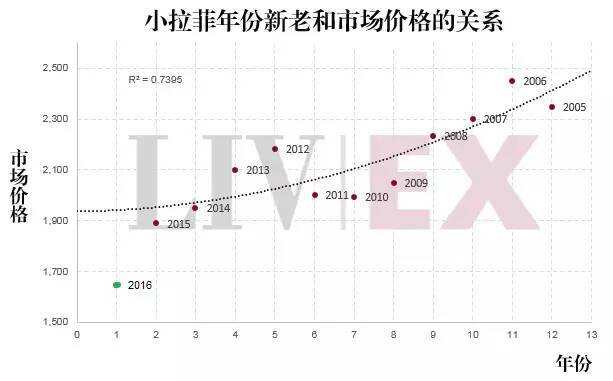 熱聞：2016 年拉菲期酒價格新鮮出爐，漲幅 8%