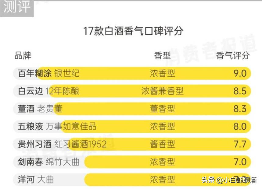 17款主流平價白酒測試：茅臺香氣不如白云邊，董酒成上頭“榜首”