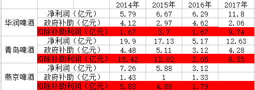 珠江靠高額補貼“粉飾”的業績惹爭議，所謂啤酒回暖難道只是“泡沫”？