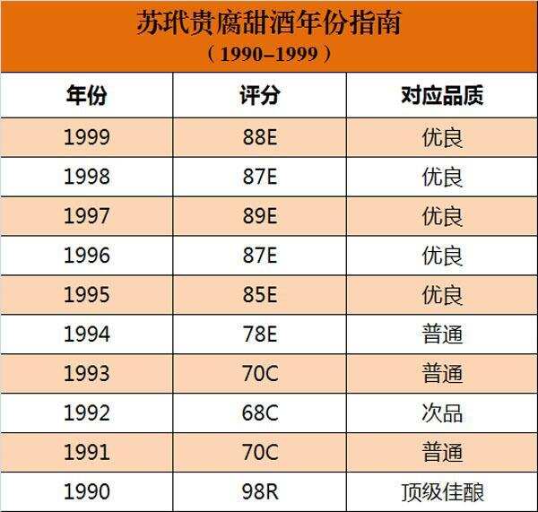 購酒必備｜蘇玳貴腐甜酒近 40 年的年份指南