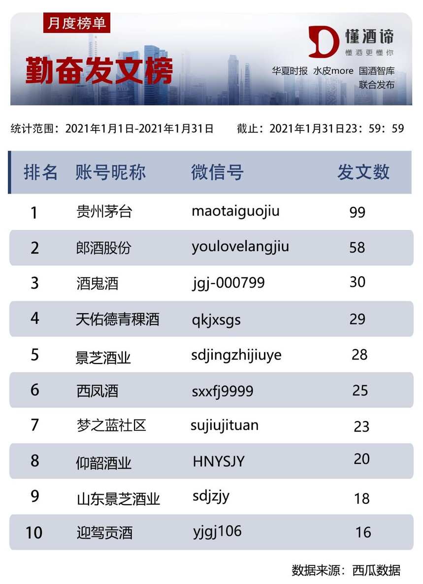 酒企公眾號誰最“牛”？詳見懂酒諦新媒體指數榜