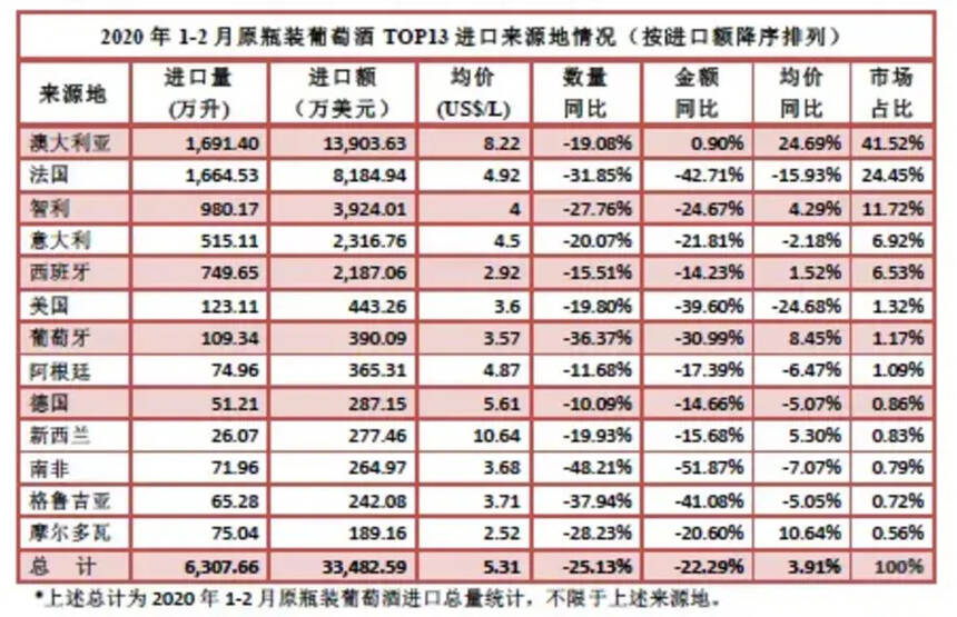 1-2月唯一進口額增長產酒國！澳洲葡萄酒抗跌性為何這么強？