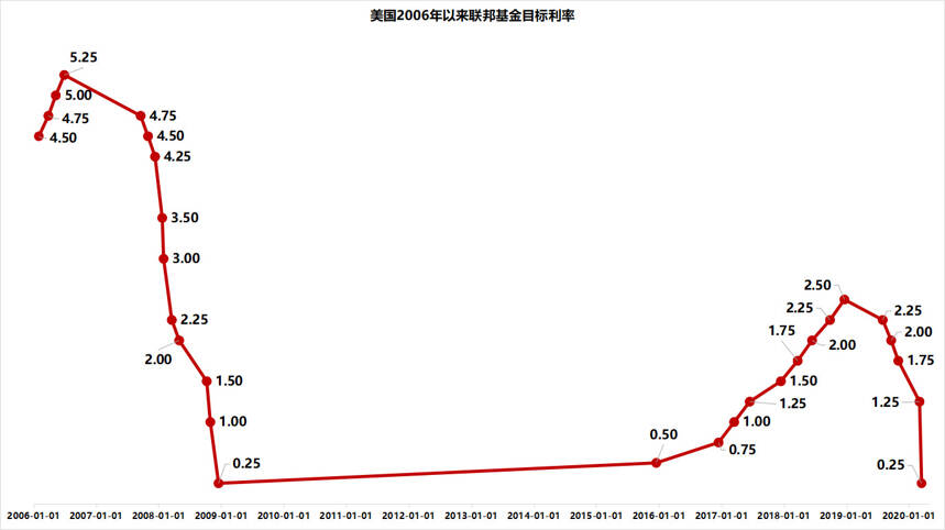 鐵了心加息撞上堅決降準降息！白酒的周期之旅到點了么？