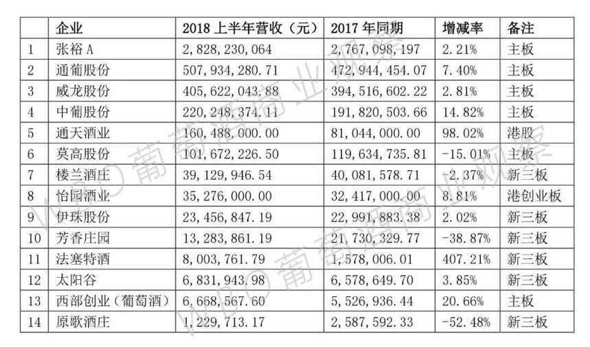 關注｜14家葡萄酒上市公司半年賣了43億，暖意悄然呈現……