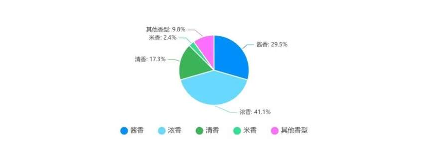 「半年調查系列①」半數減利，6成下滑，80%酒商卻這么認為…