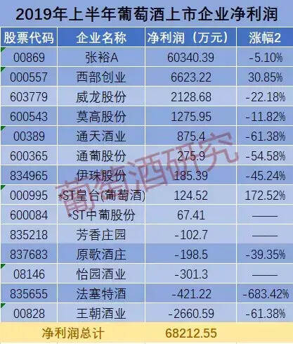 14家葡萄酒上市公司半年報出爐，總營收47.59億元，在調整中前行