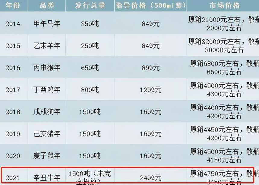 網友花2499元搶到茅臺生肖牛年，得知“單位”后，心里慌得一批