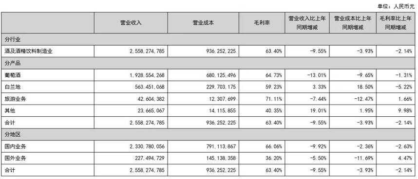 14家葡萄酒上市公司半年報出爐，總營收47.59億元，在調整中前行