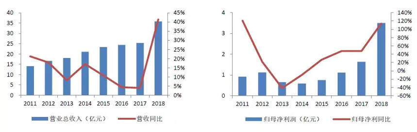 雙核動力系列篇（五）：重塑老白干