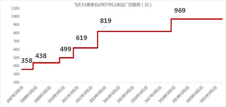 五糧液年尾股價來勁，不過再提價也得先瞅瞅茅臺大哥