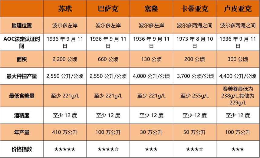 波爾多 10 大貴腐甜白產區，不止有蘇玳