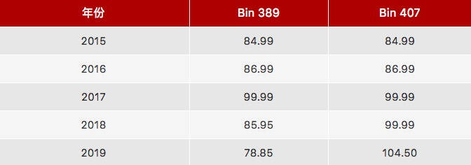 怪象！奔富Bin407和Bin389價差拉大到1倍？