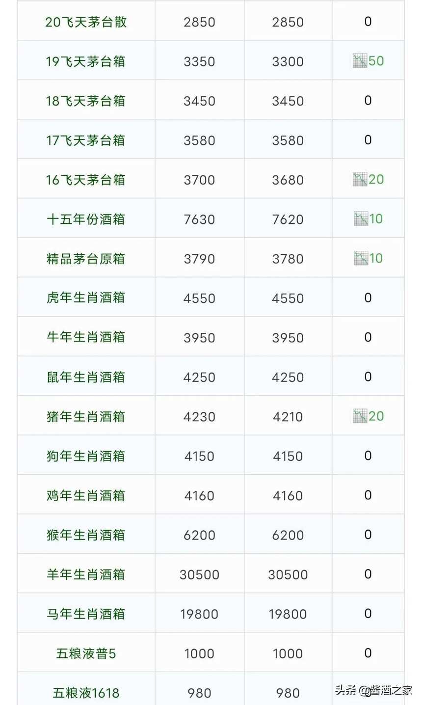 第一網絡空間：國酒茅臺2月28日全線大跌價