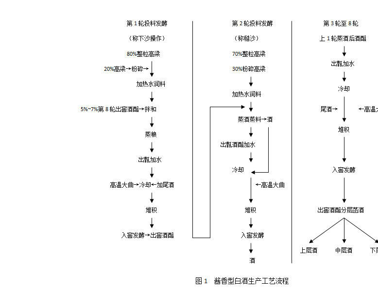 醬香型白酒生產工藝與濃香型白酒生產工藝你了解多少？