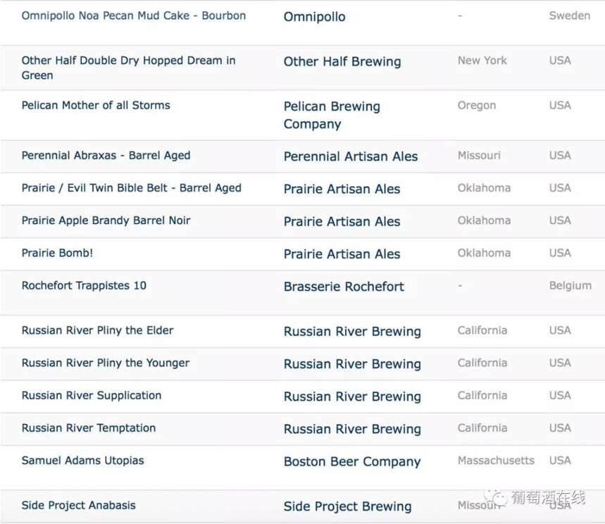 Ratebeer年度全球最佳啤酒Top100，你喝過幾款
