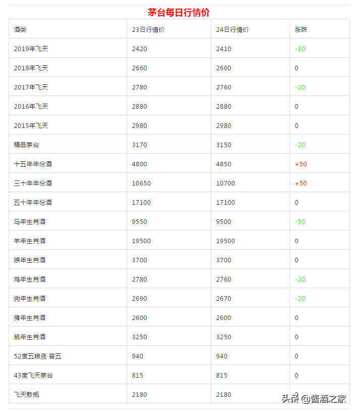 12月24號飛天茅臺行情價