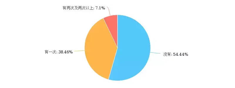 2017酒業人員年薪水平狀況，新品仍被酒商看好，8452份問卷說