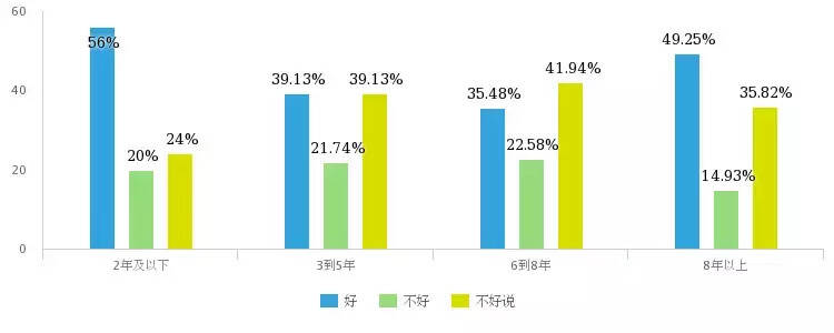 2017酒業人員年薪水平狀況，新品仍被酒商看好，8452份問卷說