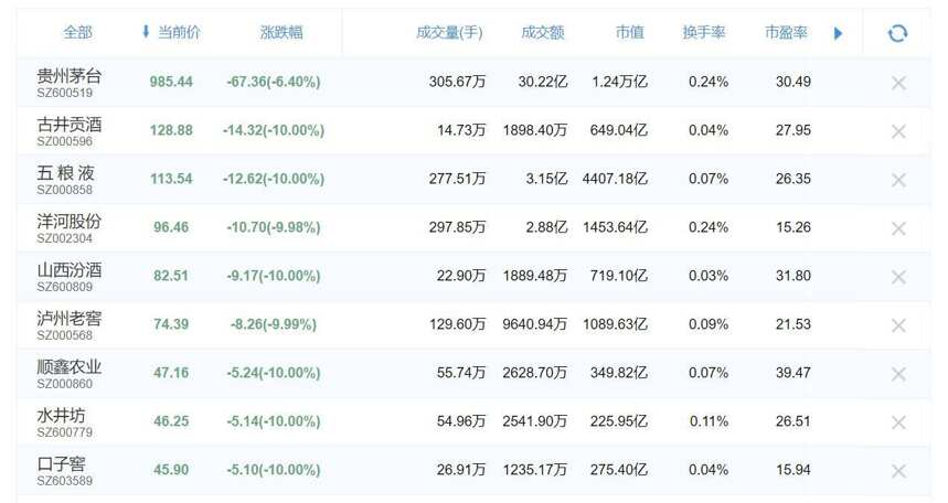 「微酒突發」A股3000支股票開盤跌停，貴州茅臺扛住了
