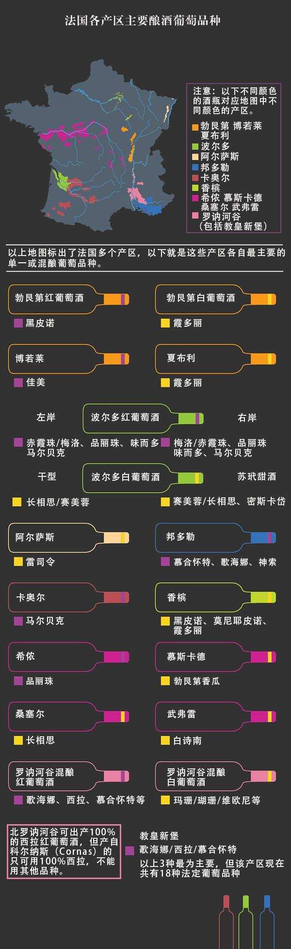 一張圖看懂法國 8 大產區主要葡萄品種