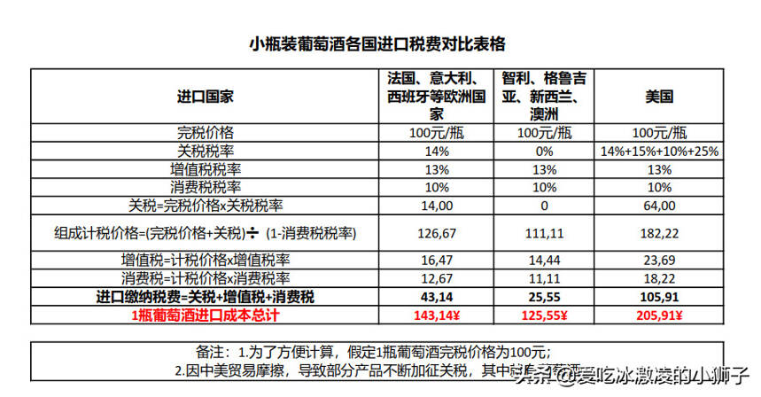 淺聊葡萄酒的進口流程