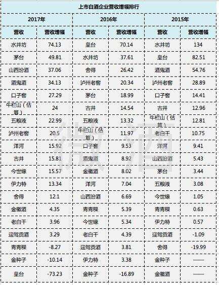 34家酒企2017成績大盤點！翻開埋藏在數據下的“四筆賬”與不得不知的“四大趨勢”