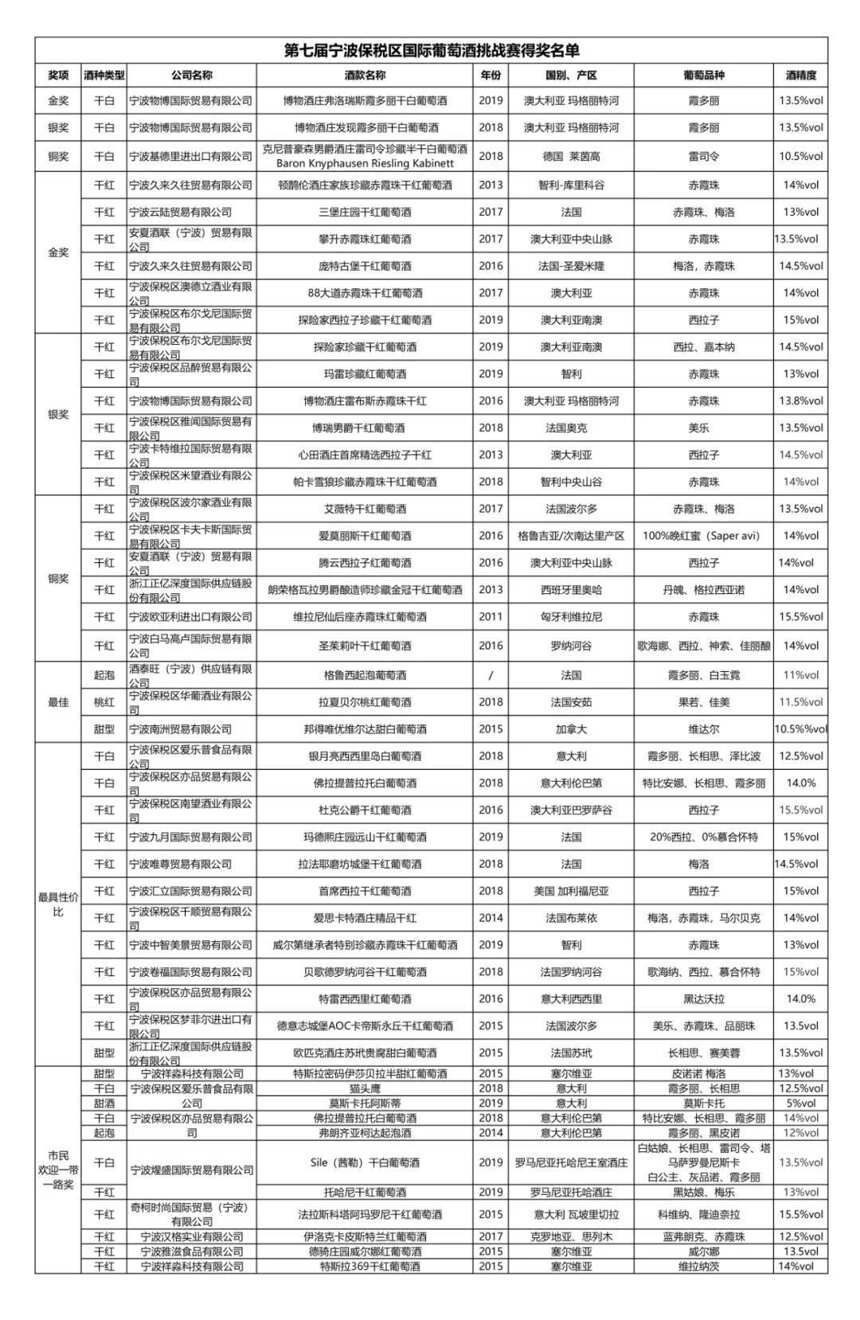 第七屆寧波保稅區國際葡萄酒挑戰賽落幕，47款酒斬獲大獎