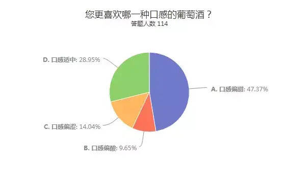 90后葡萄酒消費群體畫像：青睞甜型酒，固定飲用習慣有待養成