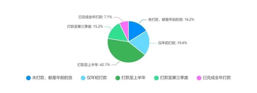 「半年調查系列①」半數減利，6成下滑，80%酒商卻這么認為…