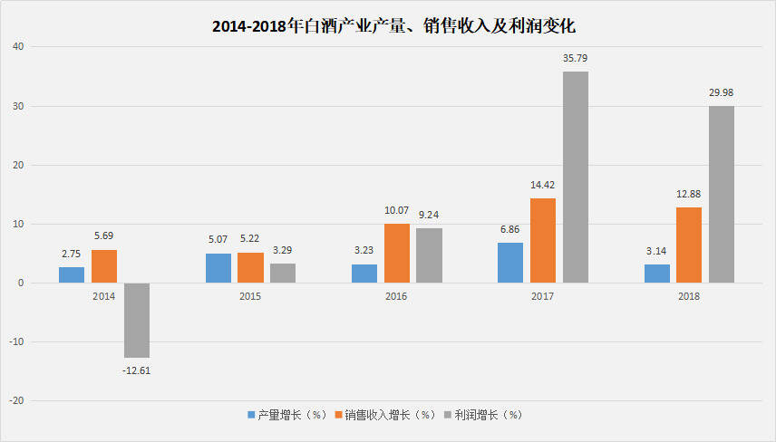 【微酒現場】數據會說話，中酒協權威發布2018-2019產業數據透露了什么？