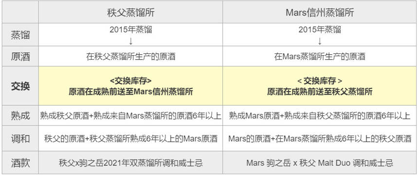 大變局！秩父、Mars進行“威士忌原酒交換”，這次日威大酒廠也來