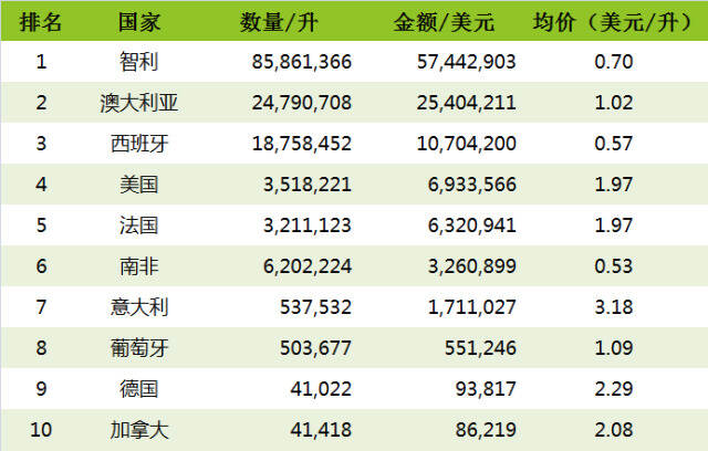 重磅：2016 年進口葡萄酒海關數據新鮮出爐