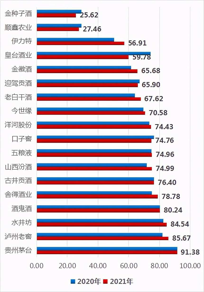 白酒股好運結束？4家毛利率80％留意一下