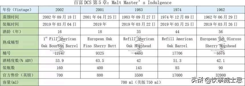 「收藏」百富(Balvenie)DCS 系列第5章上市，及全系列解讀