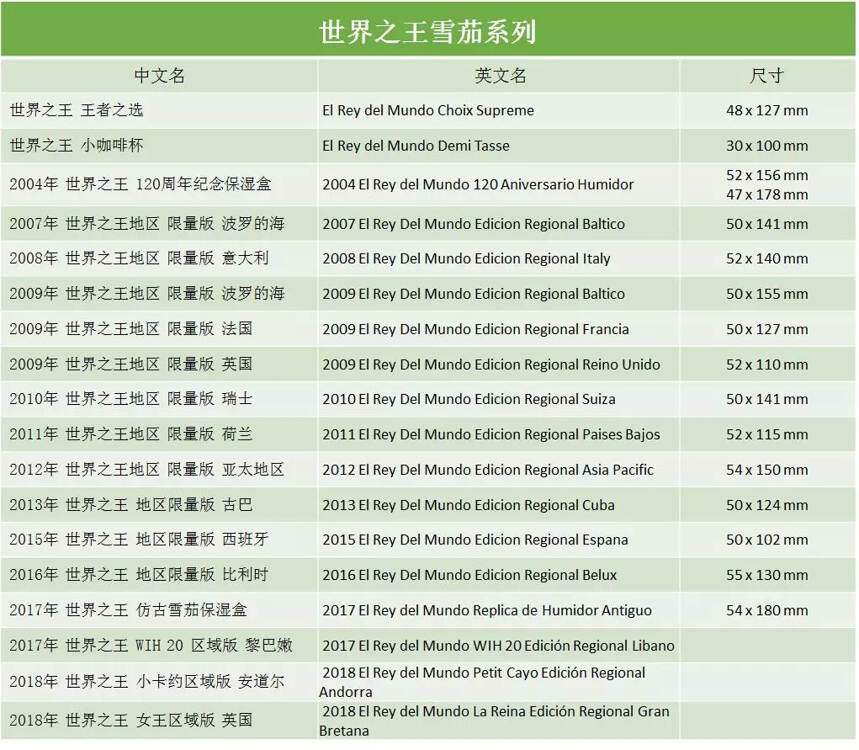 全球 10 大最受歡迎雪茄品牌，你見過幾個？