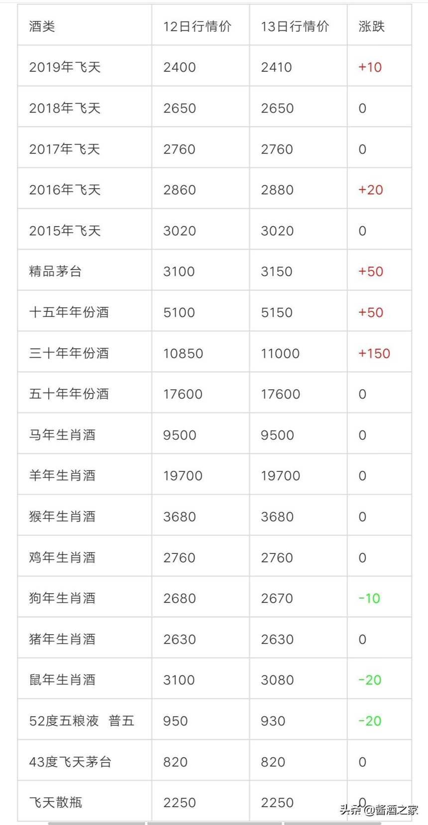 國酒飛天茅臺，1月13號行情價格表！