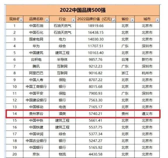 品牌價值5740.21億元！茅臺在中國品牌節上再獲認可