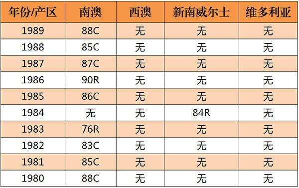 帕克對澳大利亞葡萄酒近 30 年評分