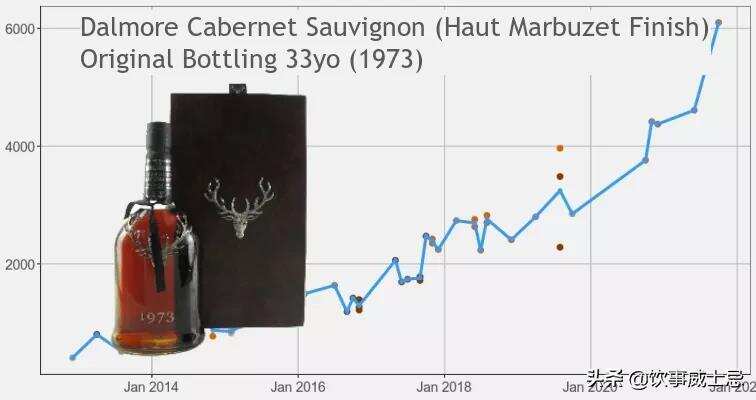 Whiskystats10月份報告結果一覽，山崎威士忌一路走高