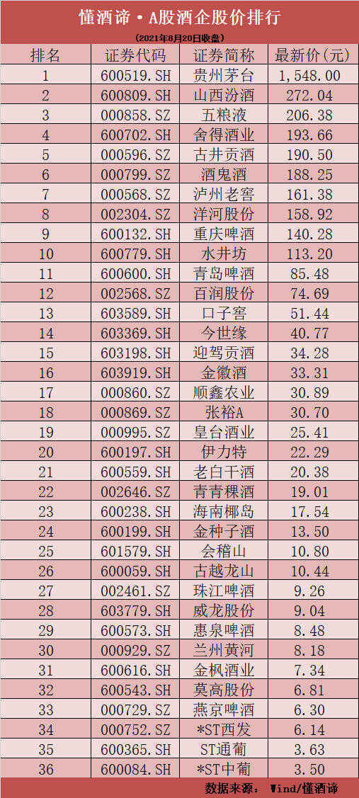 一則消息引發白酒暴跌！茅臺市值跌破2萬億，瀘州老窖陷維權風波