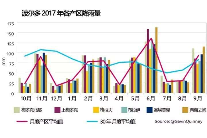 干貨：2017 年波爾多天氣和葡萄收成報告