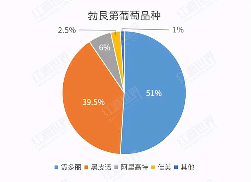 盤點波爾多與勃艮第的法定品種